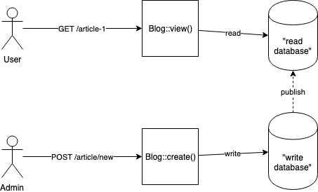 With CQRS