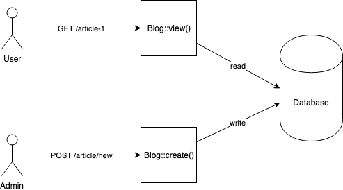 Without CQRS